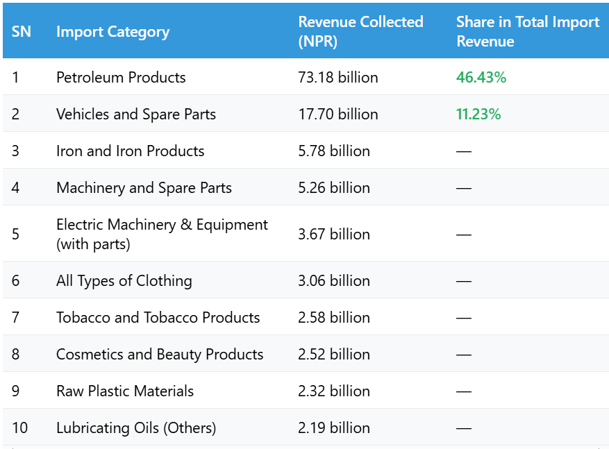 Major Revenue Contributors from Imports