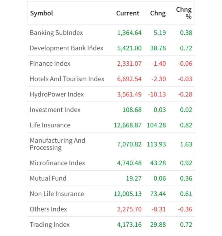 June 30 NEPSE Sector Wise Perforamance