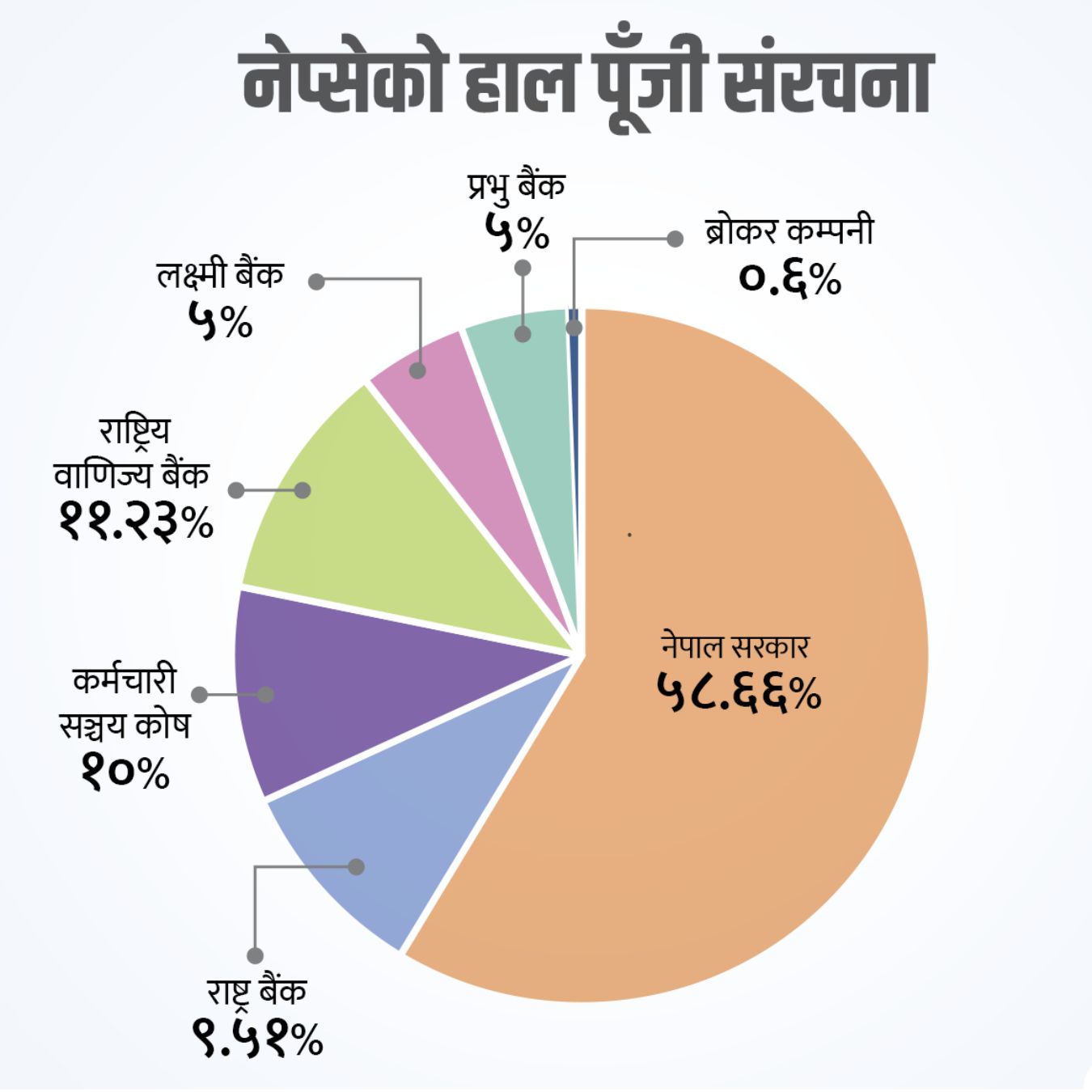 NEPSE Current Shareholding Structure
