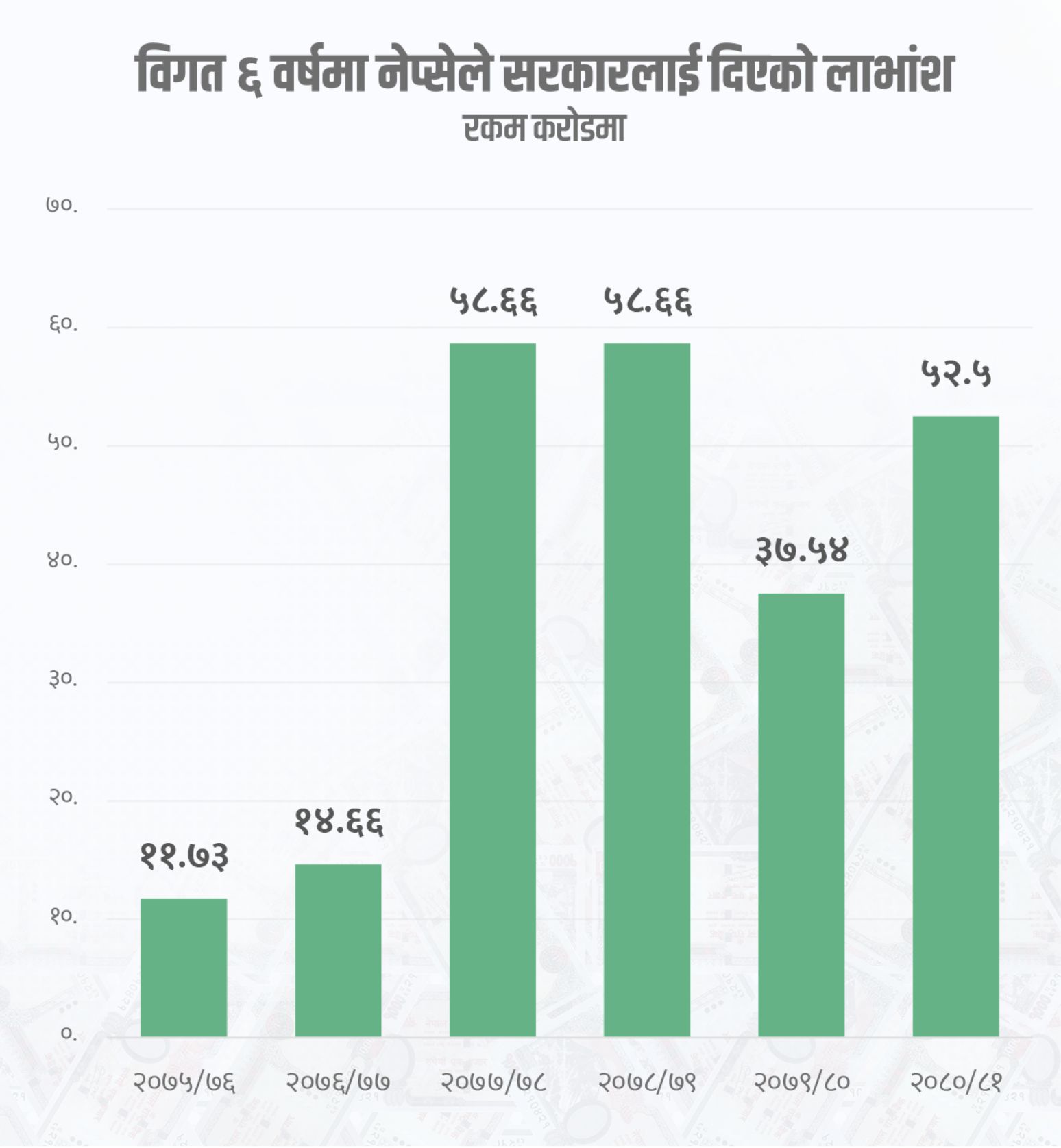 NEPSE Profits lasts 6 years 