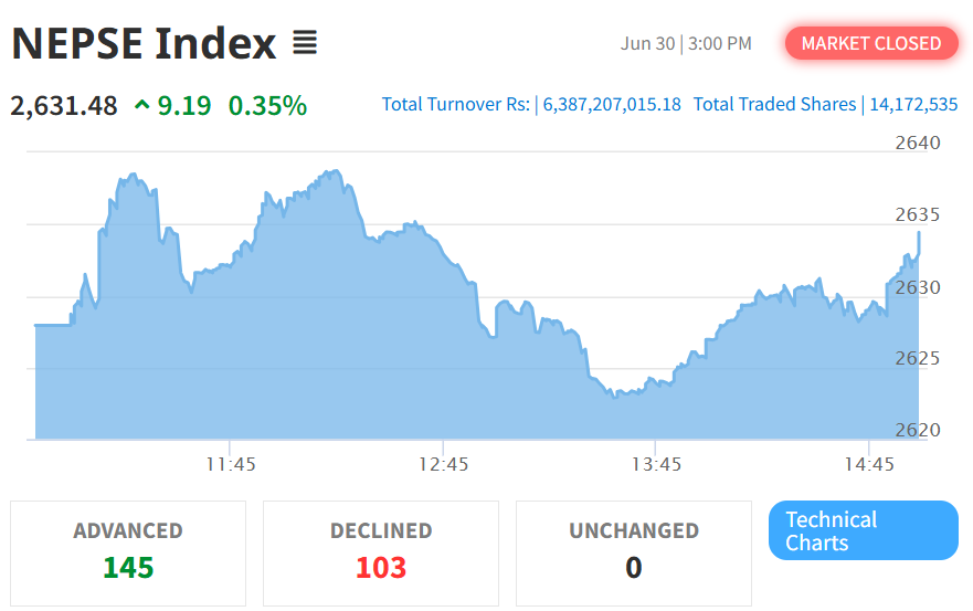 June 30 NEPSE Intraday Index Performance