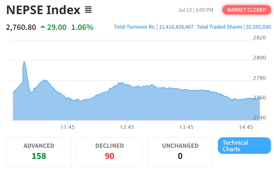 July 13 NEPSE Intraday Performance