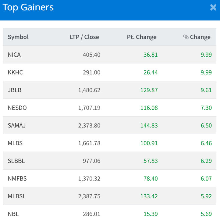 July 13 Top 10 Gaines of the day