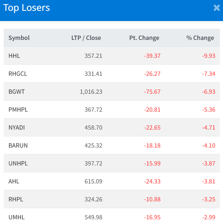 July 13 Top 10 Losers of the day