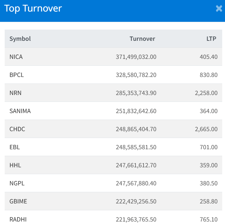 July 13 Top 10 Highest Turnover making Companies