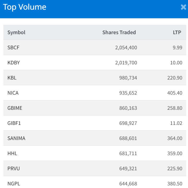 July 13 Top 10 Highest Volume traded Stocks