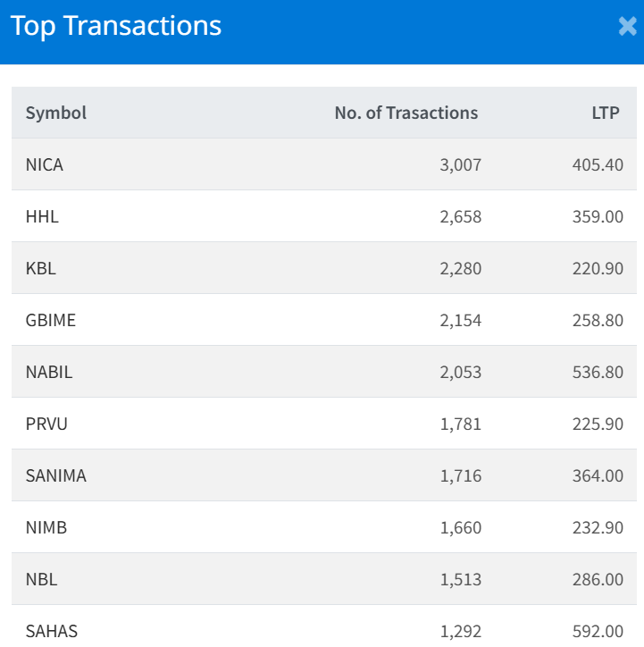 July 13 Top 10 Highest Transacted Stocks