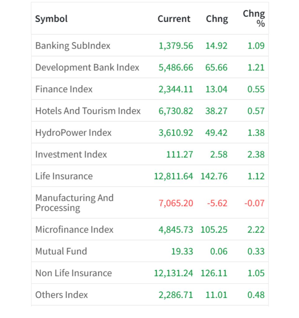 July 1 Sector wise Performance of NEPSE
