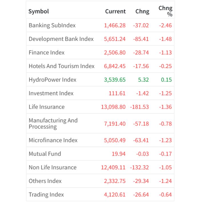 July 14 Sector Wise performance of the day