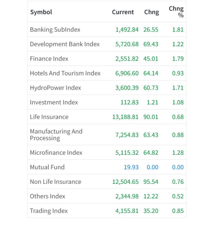 July 15 Sector Wise performance of the day