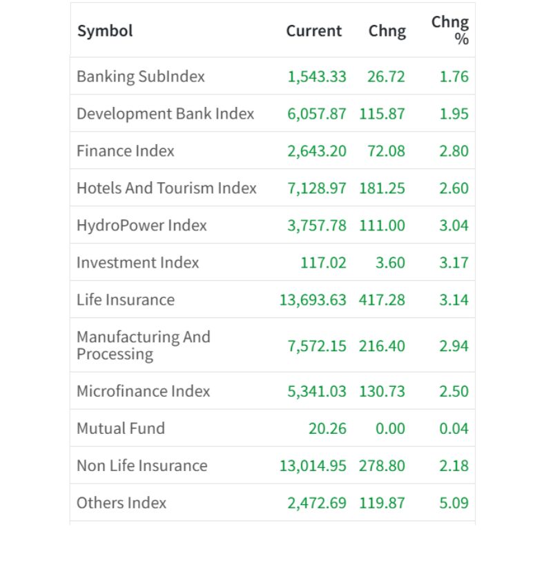 July 17 Sector Wise performance of the day