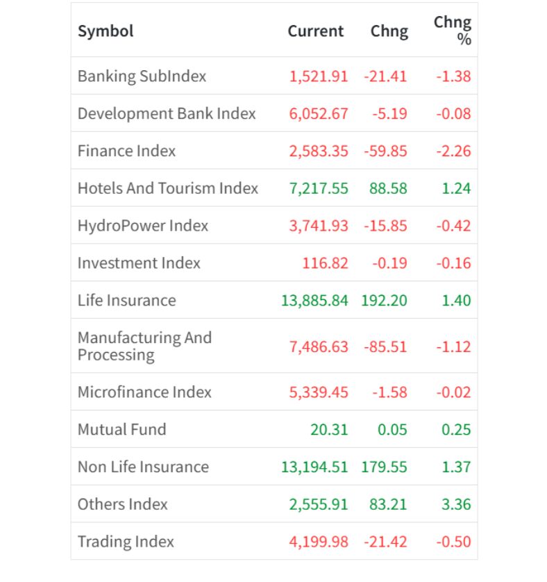 July 20 Sector Wise performance of the day