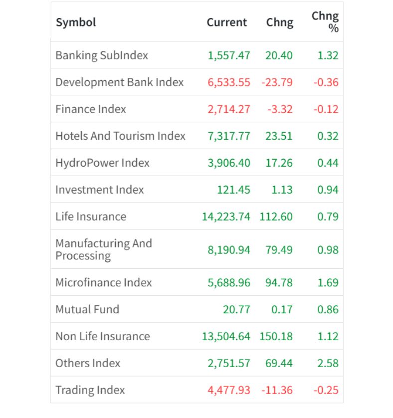 July 29 Sector Wise performance of the day