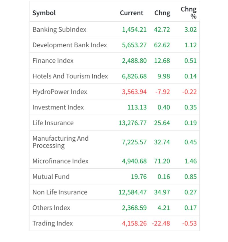 July 10 Sector Wise performance of the day