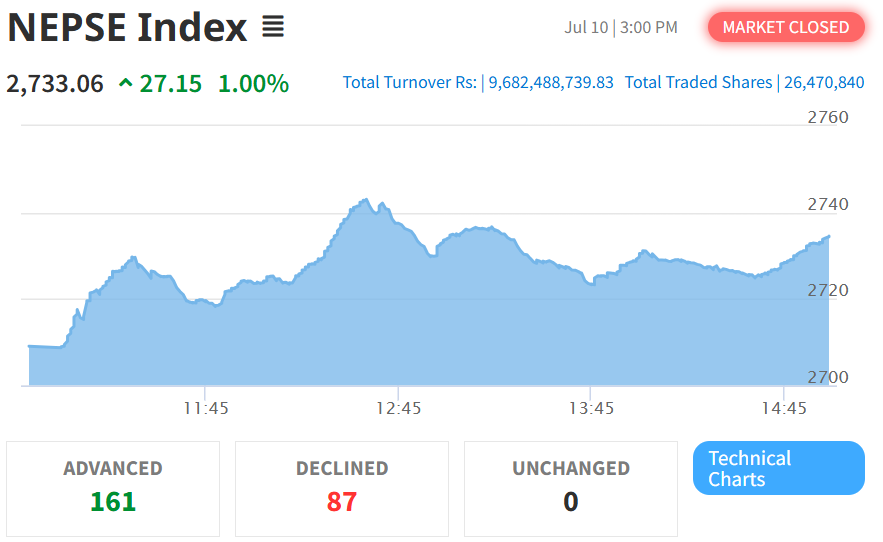 July 10 NEPSE Intraday Performance