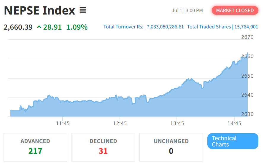 July1 NEPSE Intraday Index Performance