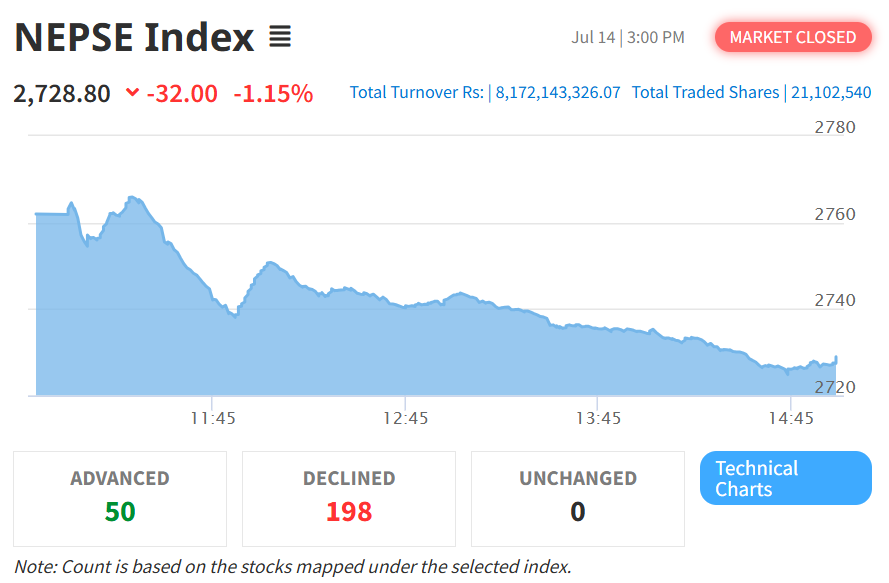 July 14 NEPSE Intraday Performance