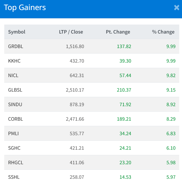 Share Market Update