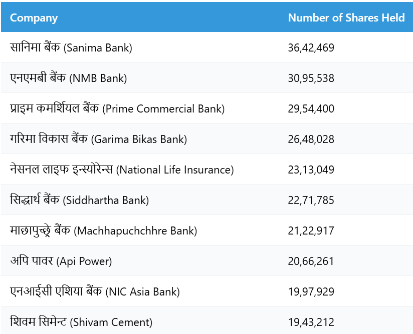 Companies Preferred by Mutual Funds for Investment Based on Number of Shares