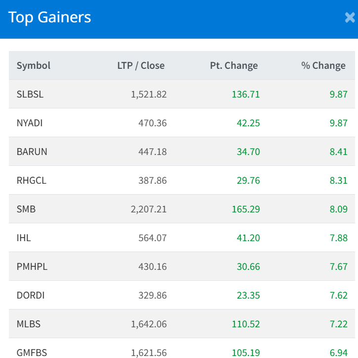 July 1 Top 10 Gainers of the day