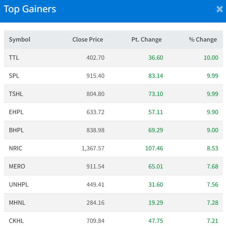 July 17 Top 10 Gaines of the day