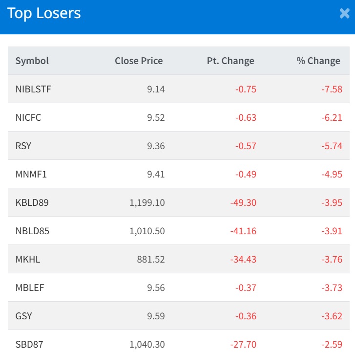 July 17 Top 10 Losers of the day