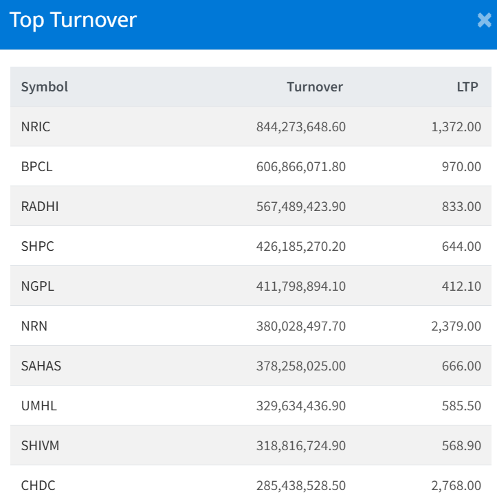 July 17 Top 10 Highest Turnover making Companies