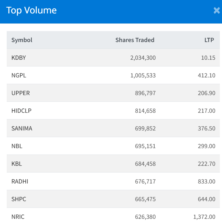 July 17 Top 10 Highest Volume traded Stocks
