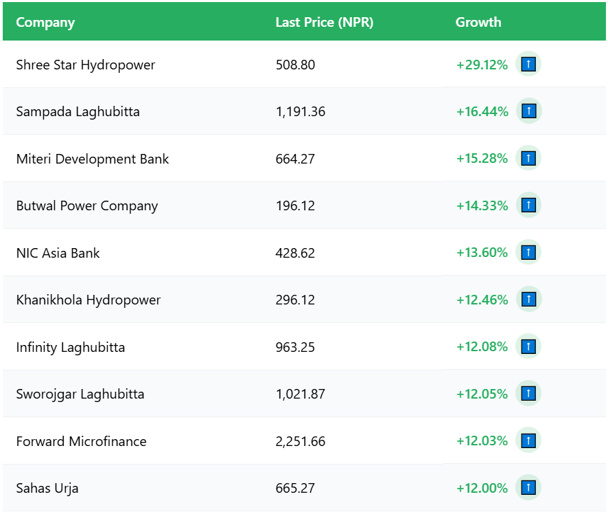 Top Price Gaining Companies This Week