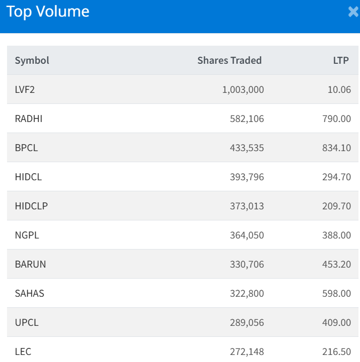 July 9 Top 10 Highest Volume traded Stocks