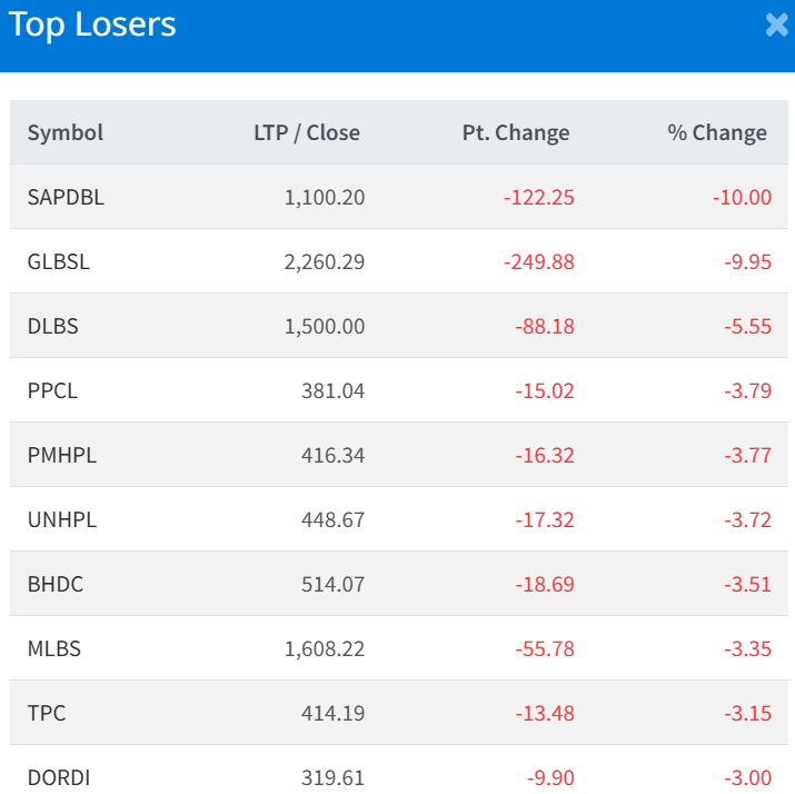 July 3, 2025 Top 10 losers of the day