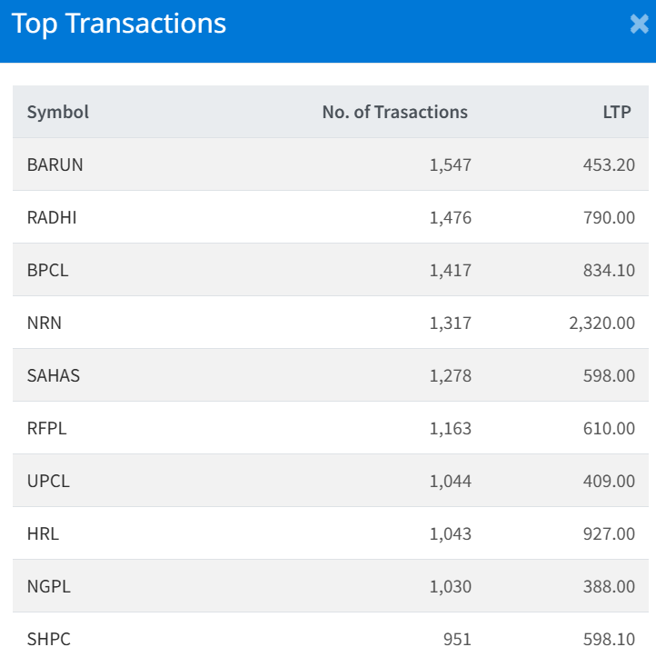 July 9 Top 10 Highest Transacted Stocks