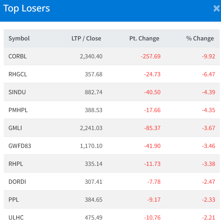 July 10 Top 10 Losers of the day