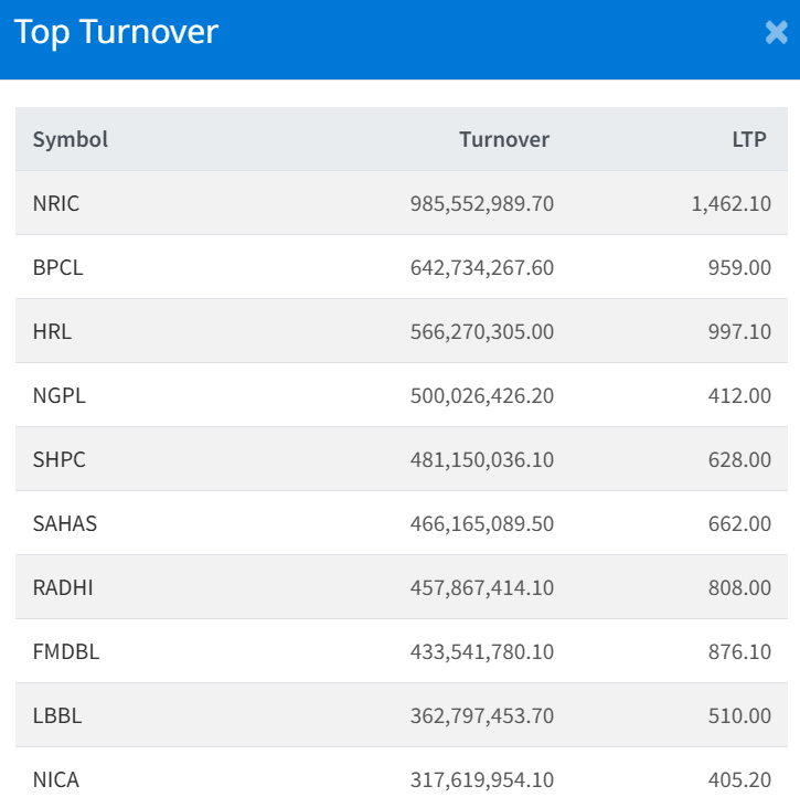 July 20 Top 10 Highest Turnover making Companies
