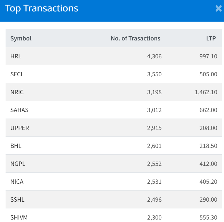 July 20 Top 10 Highest Transacted Stocks