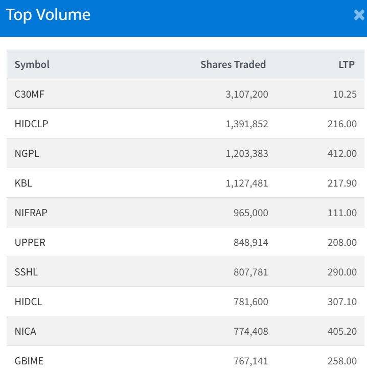 July 20 Top 10 Highest Volume traded Stocks