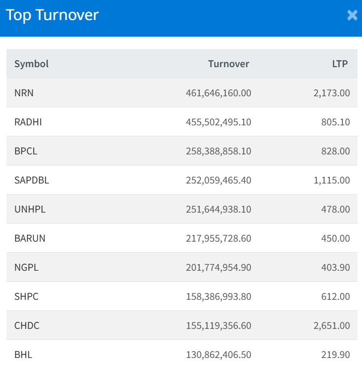 July 1 Top 10 Turnover making Companies