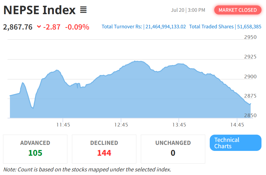July 20 NEPSE Intraday Performance