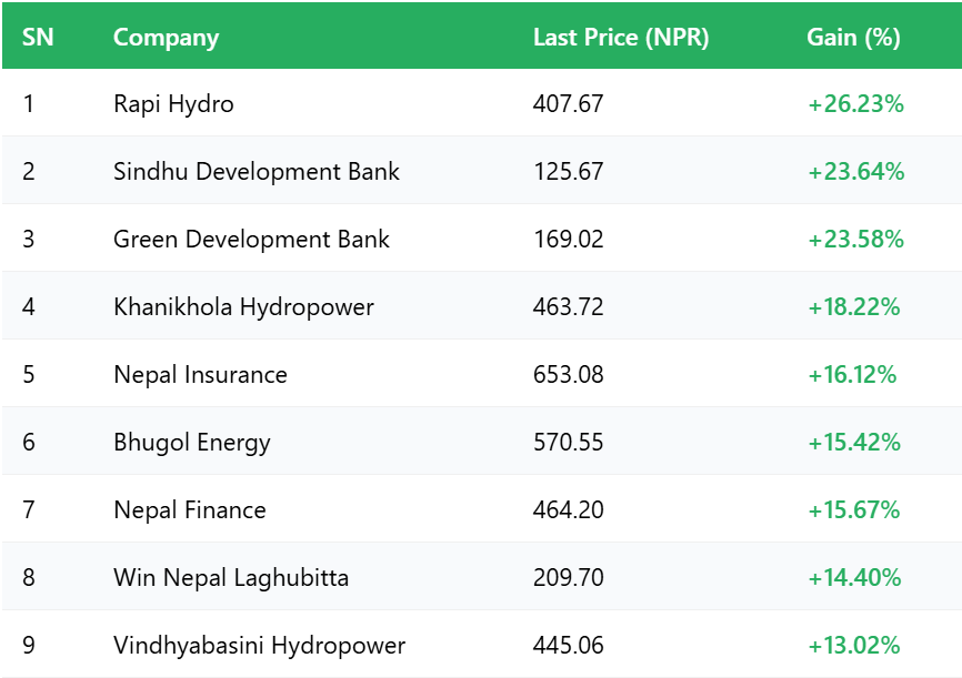 Top Gainers of this week