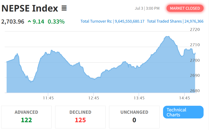 Share Market Summary