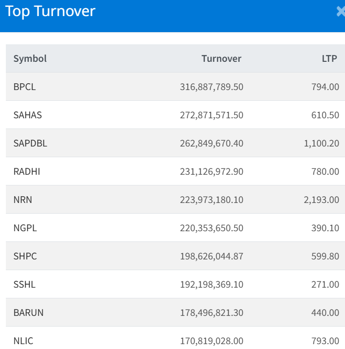 July 3, 2025 Top 10 Turnover making Companies