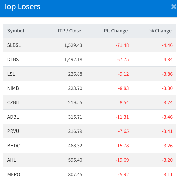 July 14 Top 10 Losers of the day