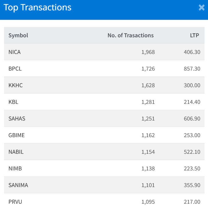 July 14 Top 10 Highest Transacted Stocks