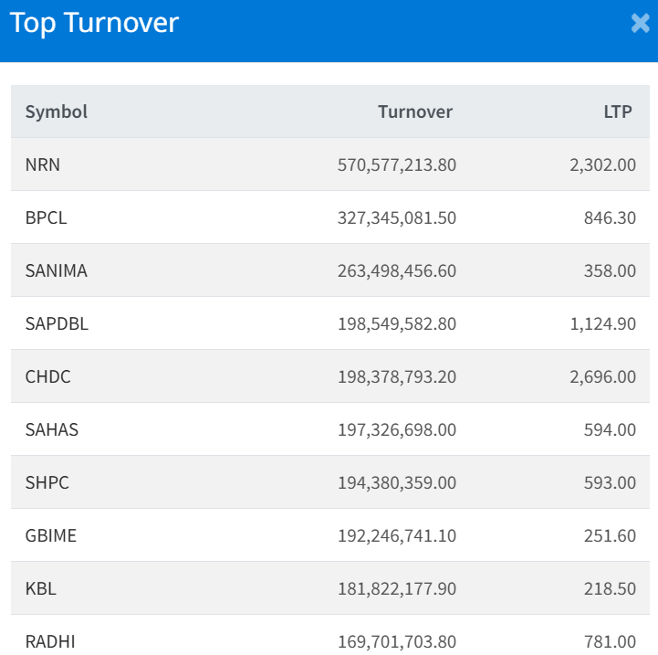 July 10 Top 10 Highest Turnover making Companies