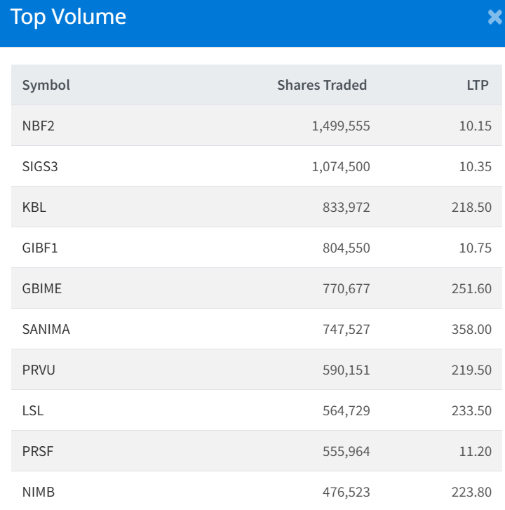 July 10 Top 10 Highest Volume traded Stocks