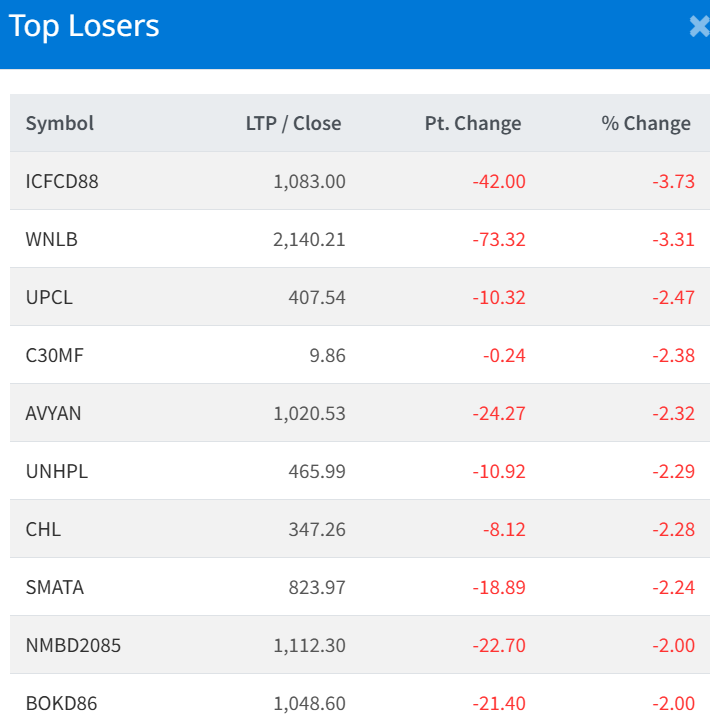 Share Market Update