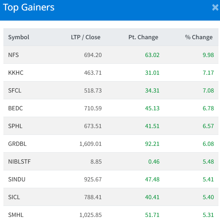 July 3, 2025 Top 10 Gainers of the day