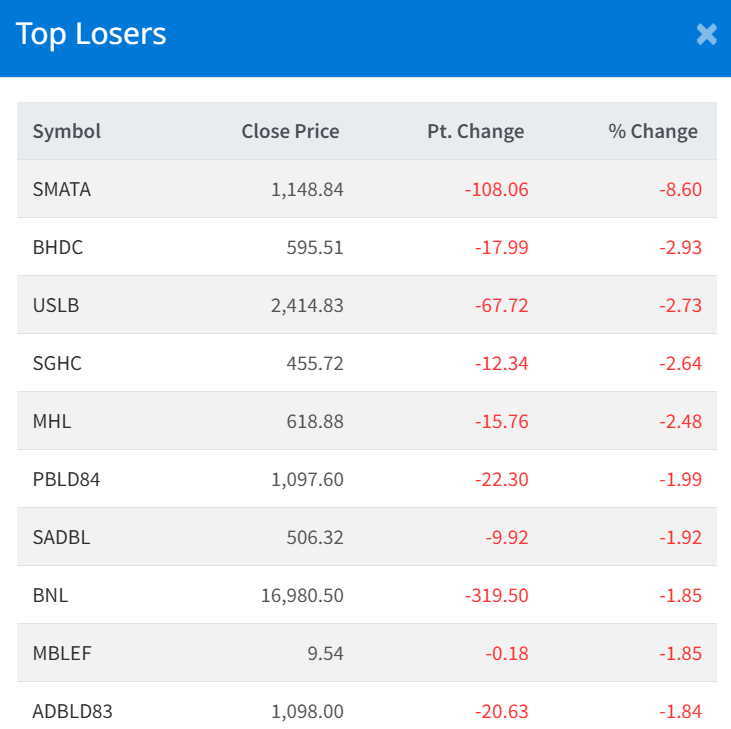 July 29 Top 10 Losers of the day