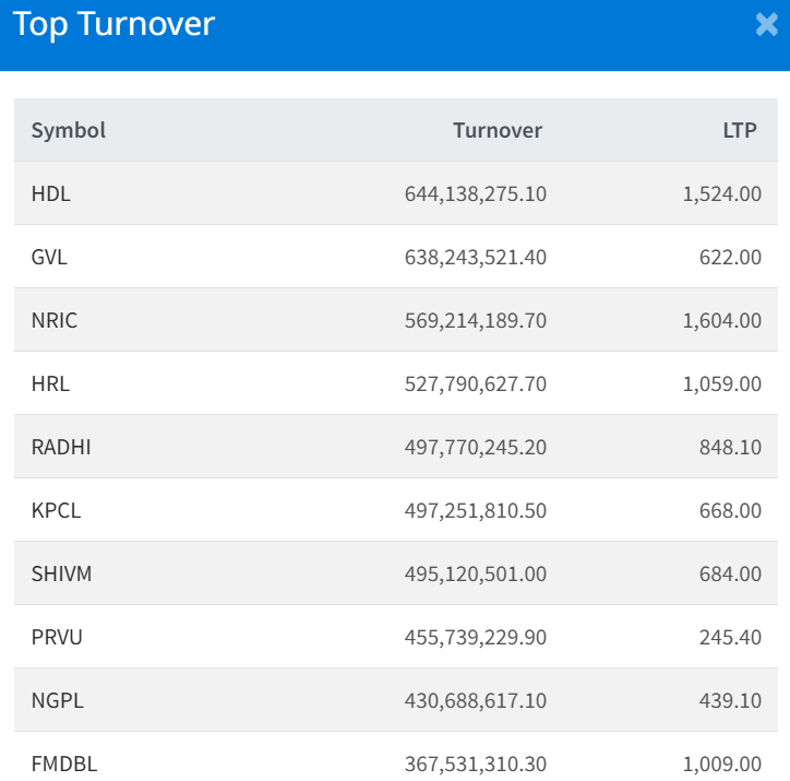July 29 Top 10 Highest Turnover making Companies