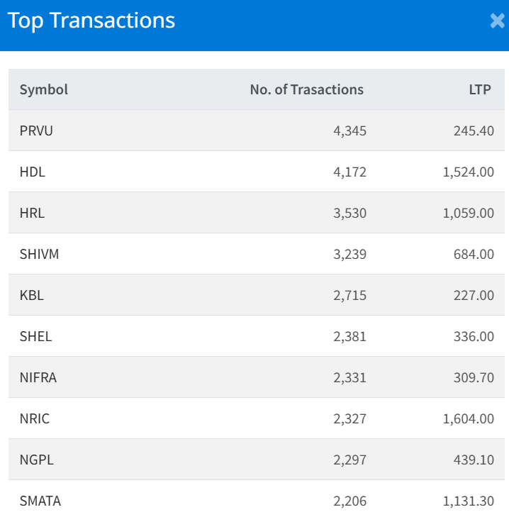 July 29 Top 10 Highest Transacted Stocks